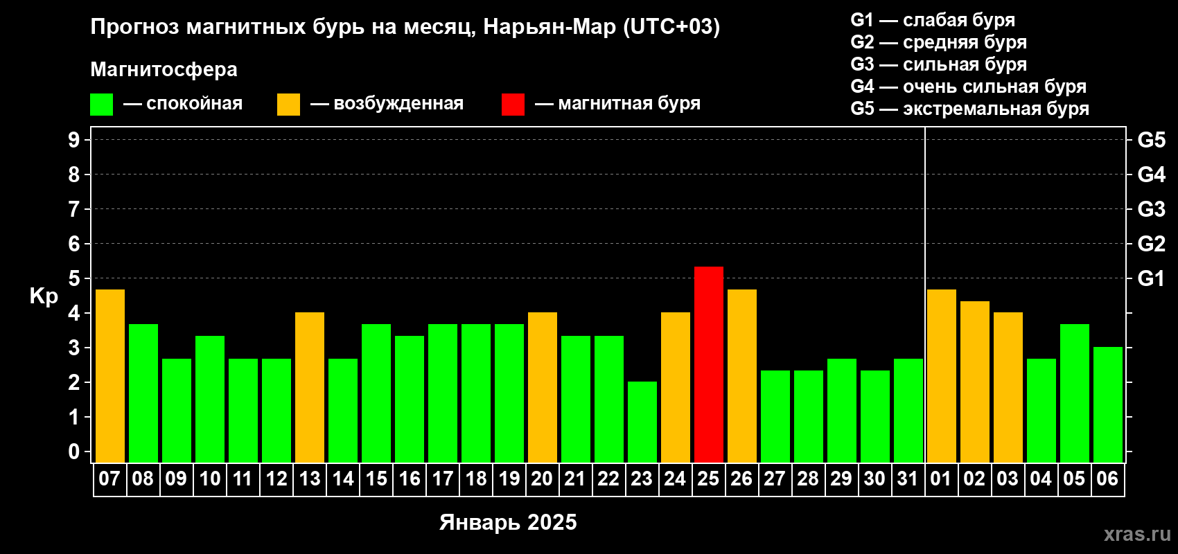 Прогноз максимального суточного геомагнитного индекса Kp на <b>1 месяц</b> (31 день) <b>с 07 января по 06 февраля 2025 г</b>