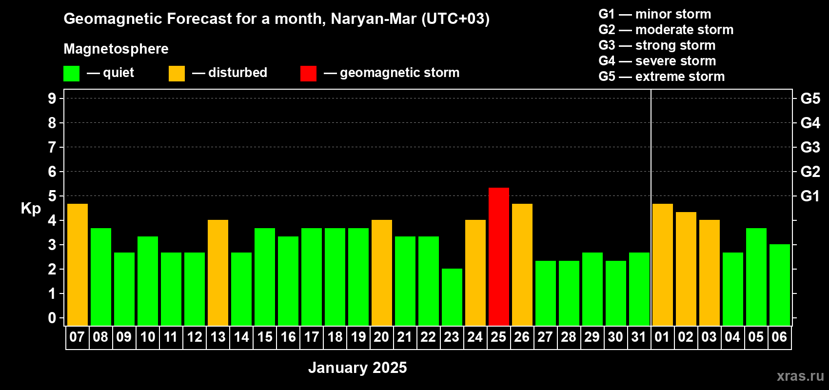 Forecast of the daily maximal value of geomagnetic index Kp for <b>1 month</b> (31 days) <b>from Jan 07, 2025 to Feb 06, 2025</b>