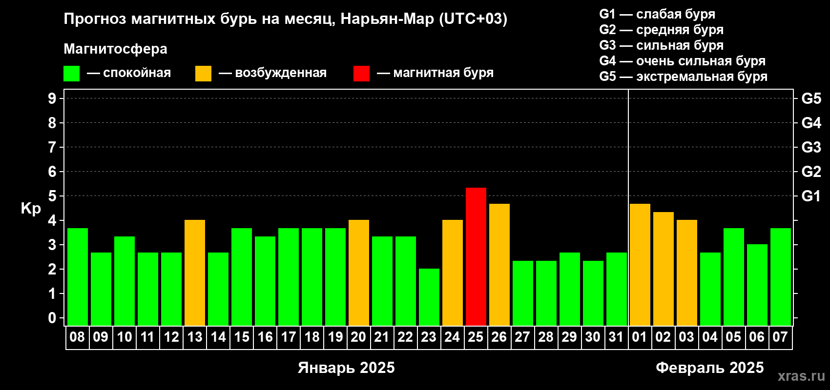 Прогноз максимального суточного геомагнитного индекса Kp на <b>1 месяц</b> (31 день) <b>с 08 января по 07 февраля 2025 г</b>
