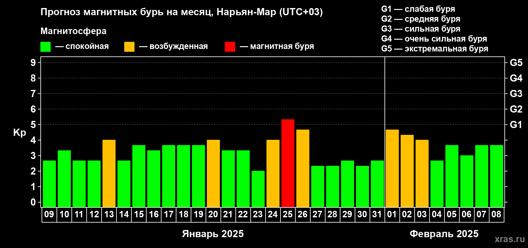 Прогноз максимального суточного геомагнитного индекса Kp на <b>1 месяц</b> (31 день) <b>с 09 января по 08 февраля 2025 г</b>