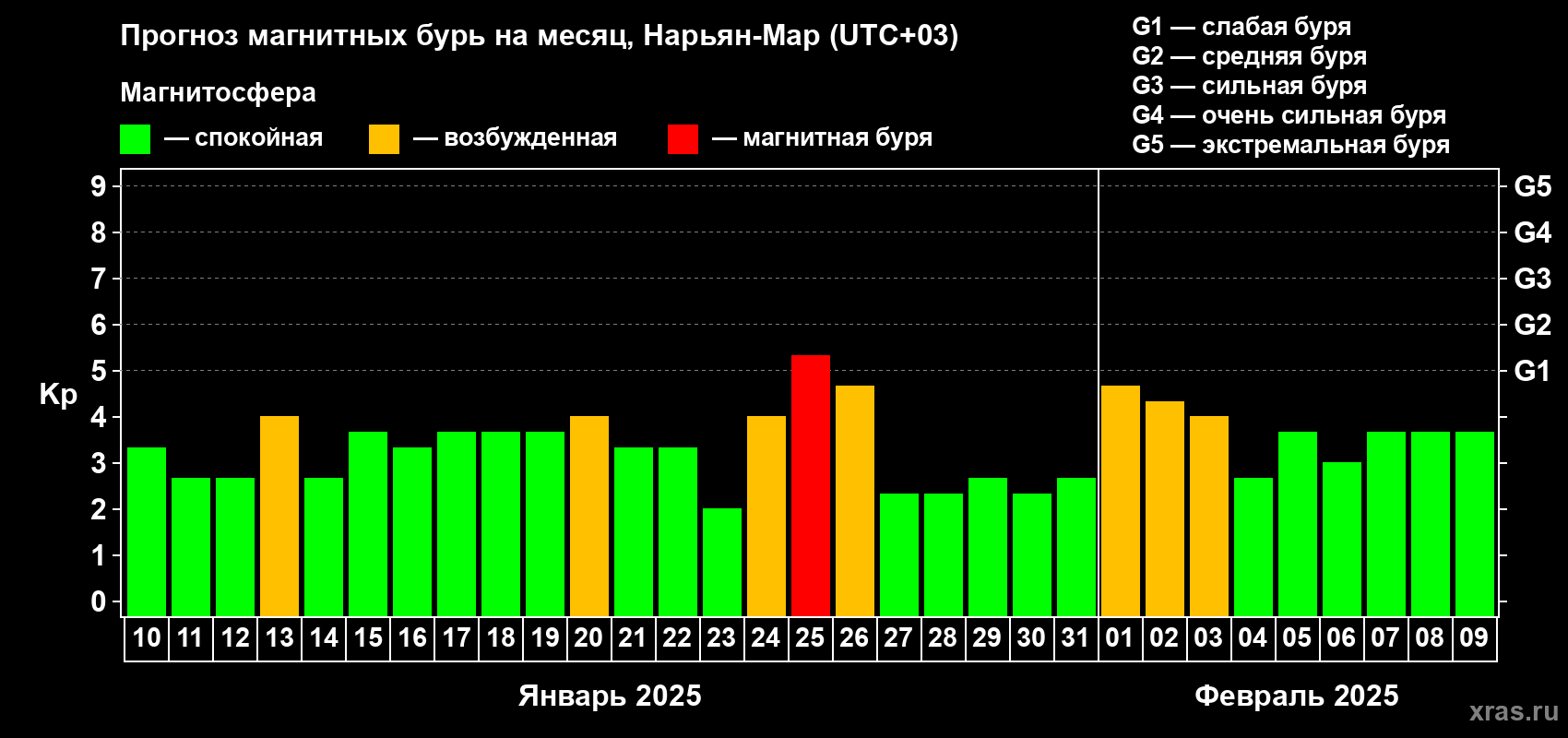 Прогноз максимального суточного геомагнитного индекса Kp на <b>1 месяц</b> (31 день) <b>с 10 января по 09 февраля 2025 г</b>