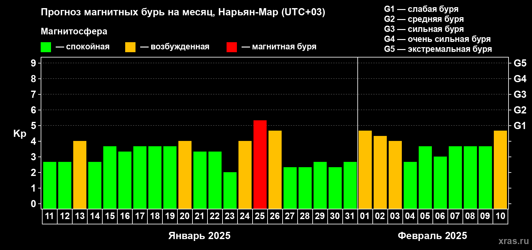Прогноз максимального суточного геомагнитного индекса Kp на <b>1 месяц</b> (31 день) <b>с 11 января по 10 февраля 2025 г</b>
