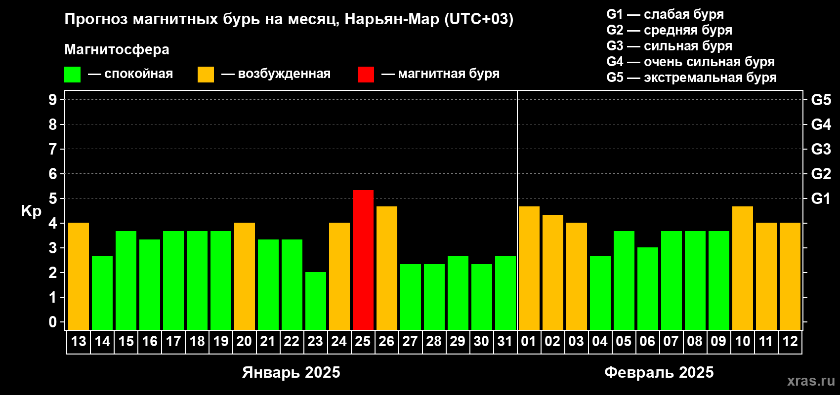 Прогноз максимального суточного геомагнитного индекса Kp на <b>1 месяц</b> (31 день) <b>с 13 января по 12 февраля 2025 г</b>