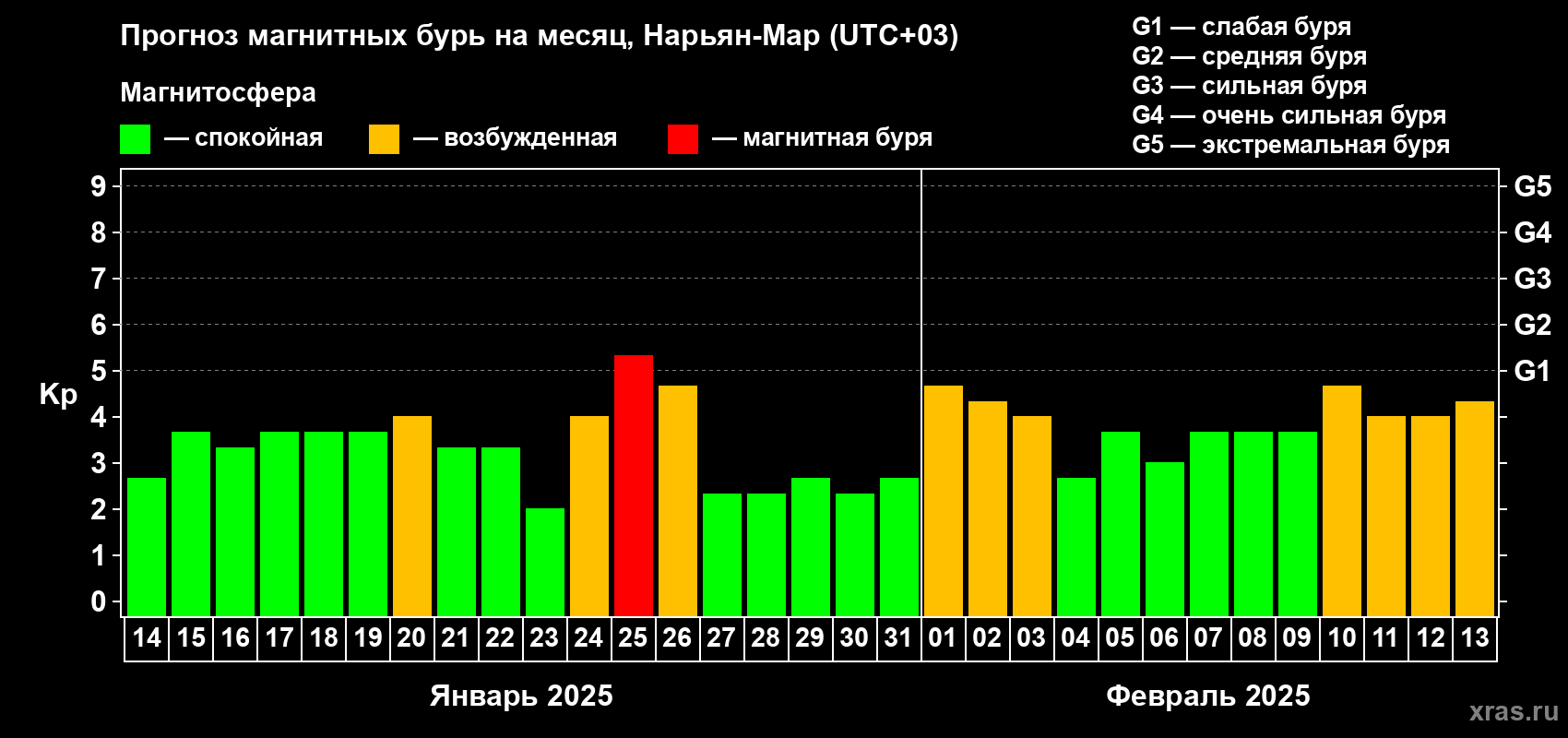 Прогноз максимального суточного геомагнитного индекса Kp на <b>1 месяц</b> (31 день) <b>с 14 января по 13 февраля 2025 г</b>