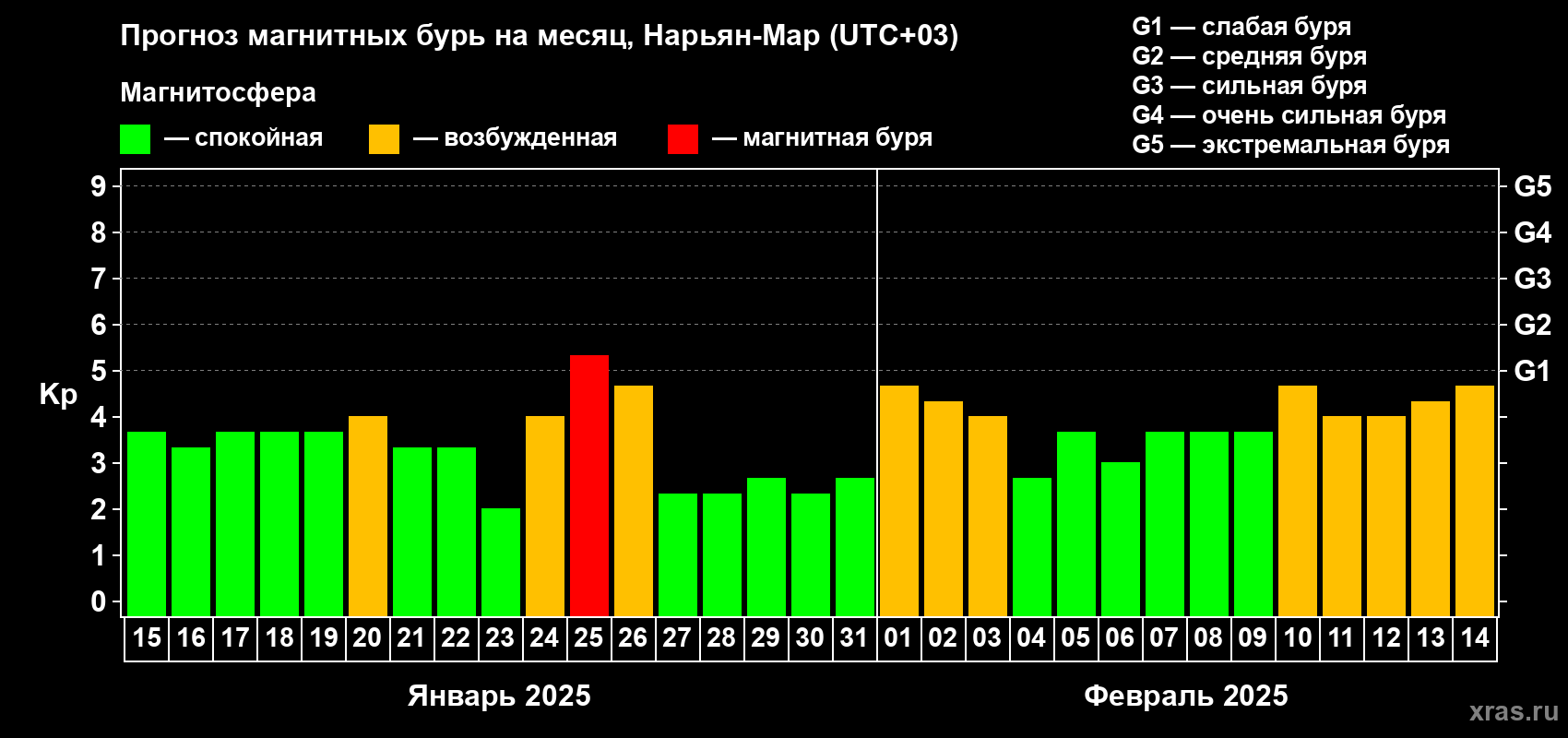 Прогноз максимального суточного геомагнитного индекса Kp на <b>1 месяц</b> (31 день) <b>с 15 января по 14 февраля 2025 г</b>