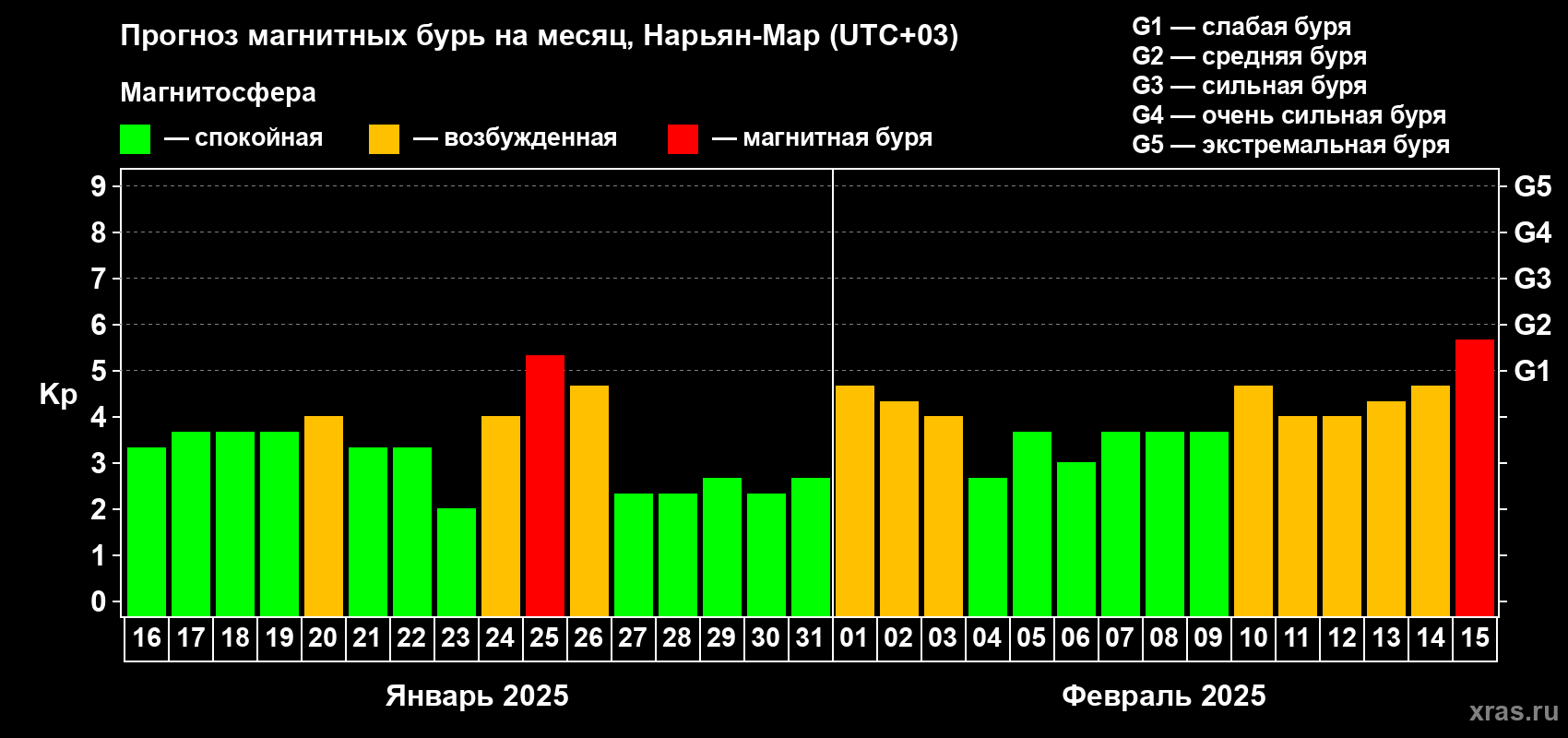 Прогноз максимального суточного геомагнитного индекса Kp на <b>1 месяц</b> (31 день) <b>с 16 января по 15 февраля 2025 г</b>