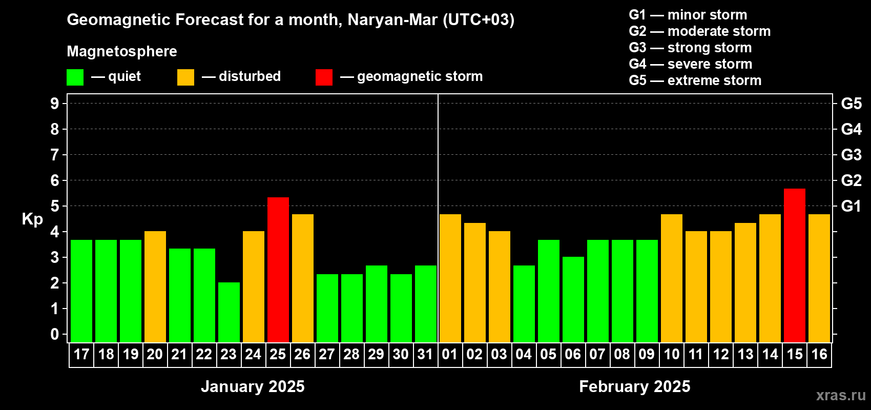 Forecast of the daily maximal value of geomagnetic index Kp for <b>1 month</b> (31 days) <b>from Jan 17, 2025 to Feb 16, 2025</b>