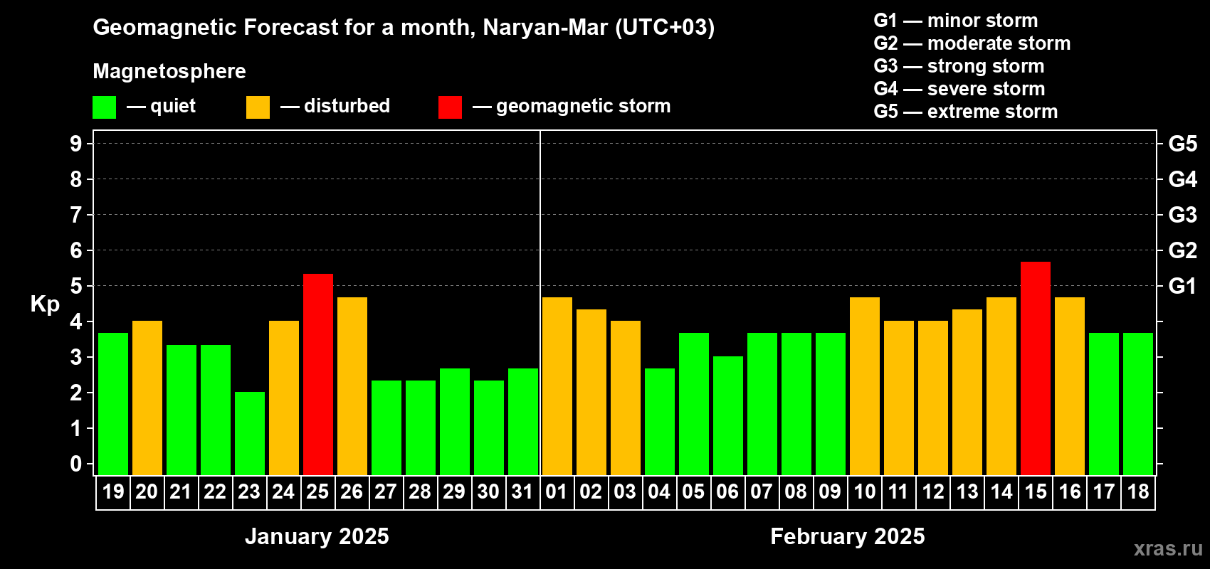 Forecast of the daily maximal value of geomagnetic index Kp for <b>1 month</b> (31 days) <b>from Jan 19, 2025 to Feb 18, 2025</b>