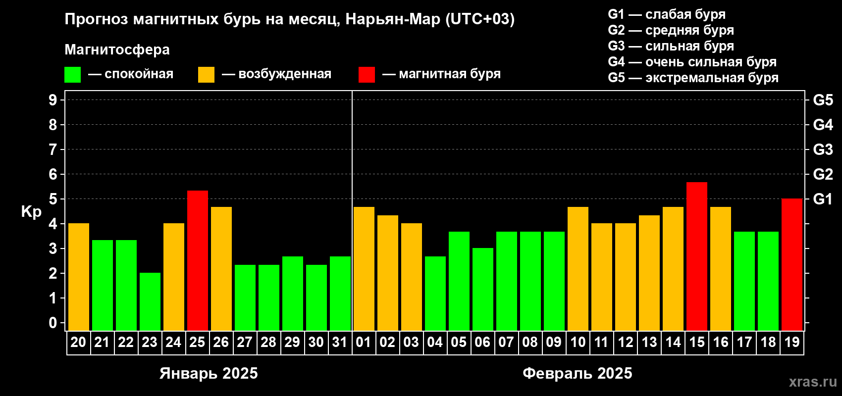 Прогноз максимального суточного геомагнитного индекса Kp на <b>1 месяц</b> (31 день) <b>с 20 января по 19 февраля 2025 г</b>