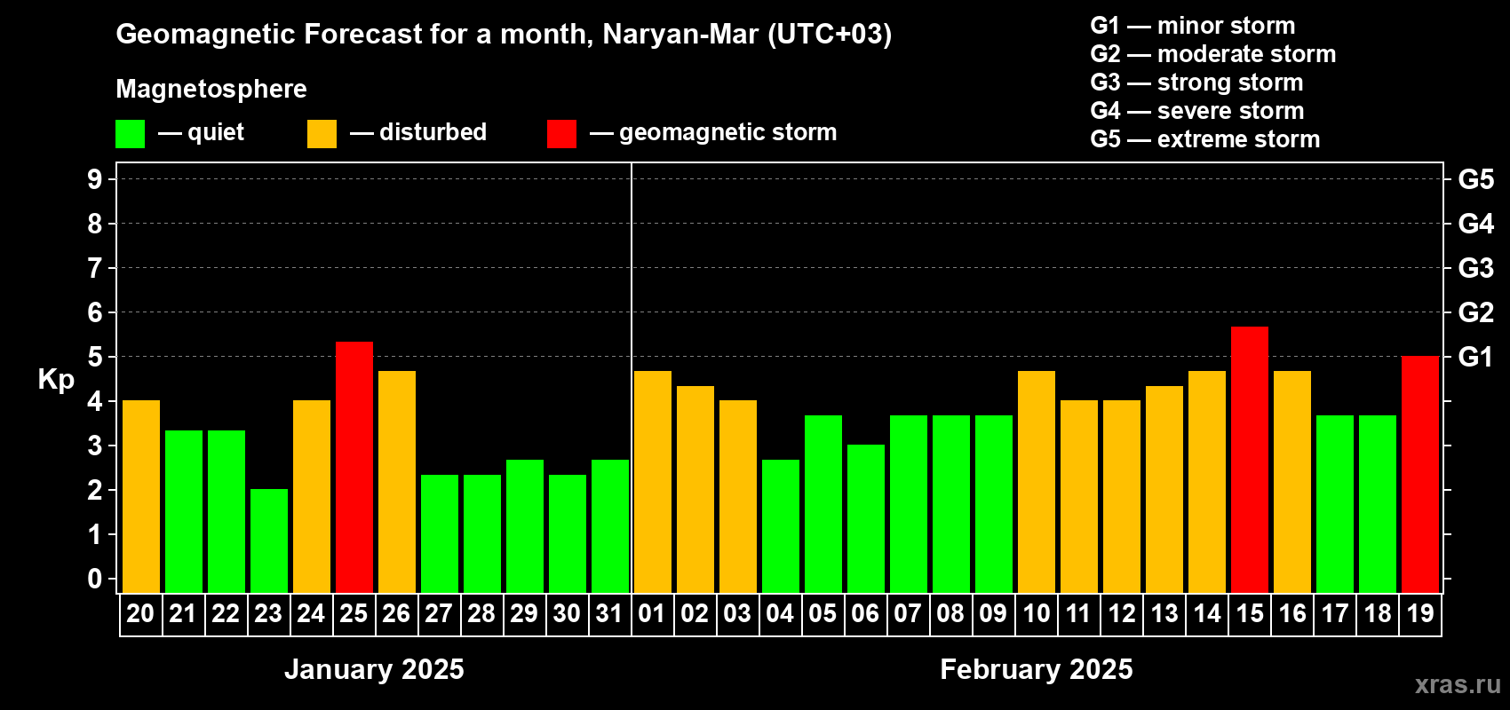 Forecast of the daily maximal value of geomagnetic index Kp for <b>1 month</b> (31 days) <b>from Jan 20, 2025 to Feb 19, 2025</b>