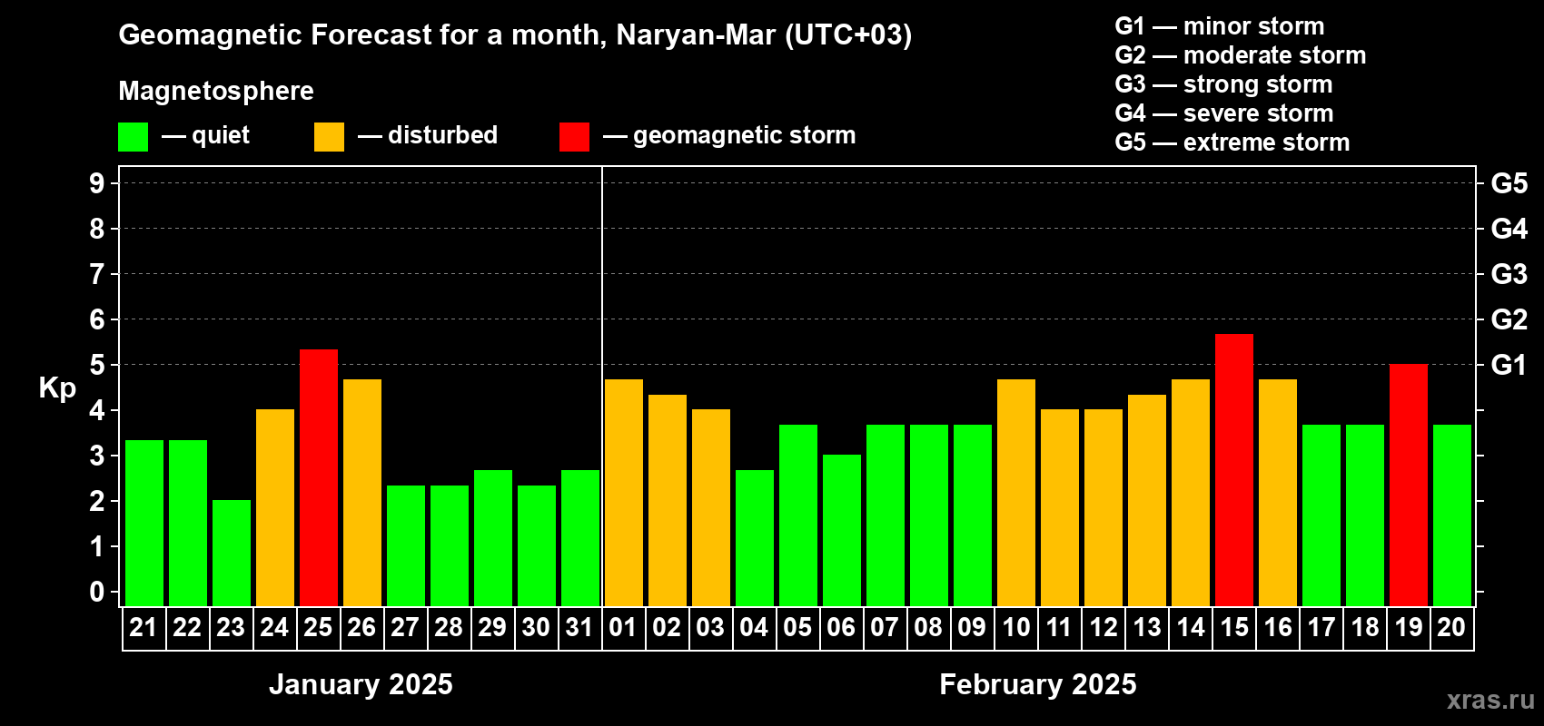 Forecast of the daily maximal value of geomagnetic index Kp for <b>1 month</b> (31 days) <b>from Jan 21, 2025 to Feb 20, 2025</b>