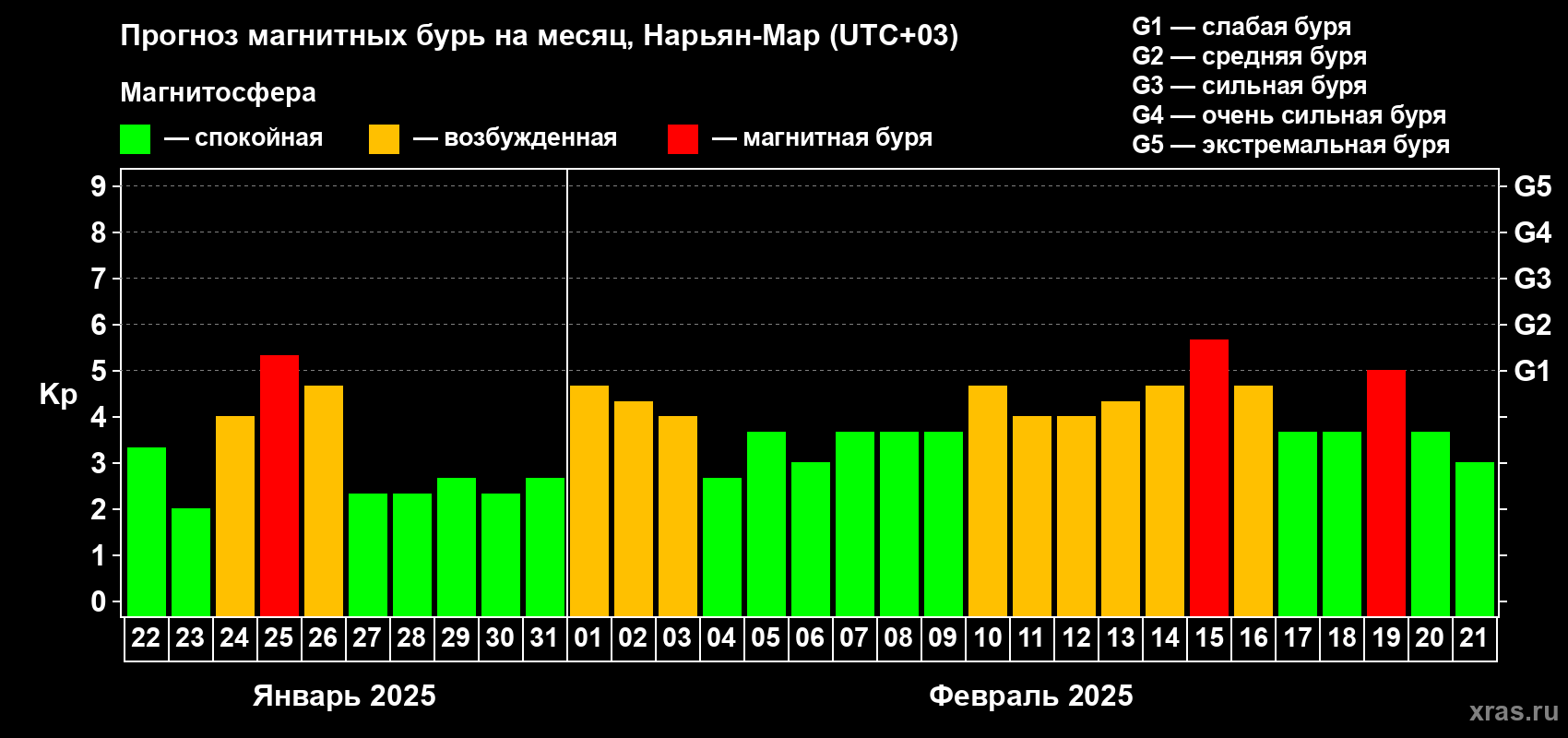 Прогноз максимального суточного геомагнитного индекса Kp на <b>1 месяц</b> (31 день) <b>с 22 января по 21 февраля 2025 г</b>