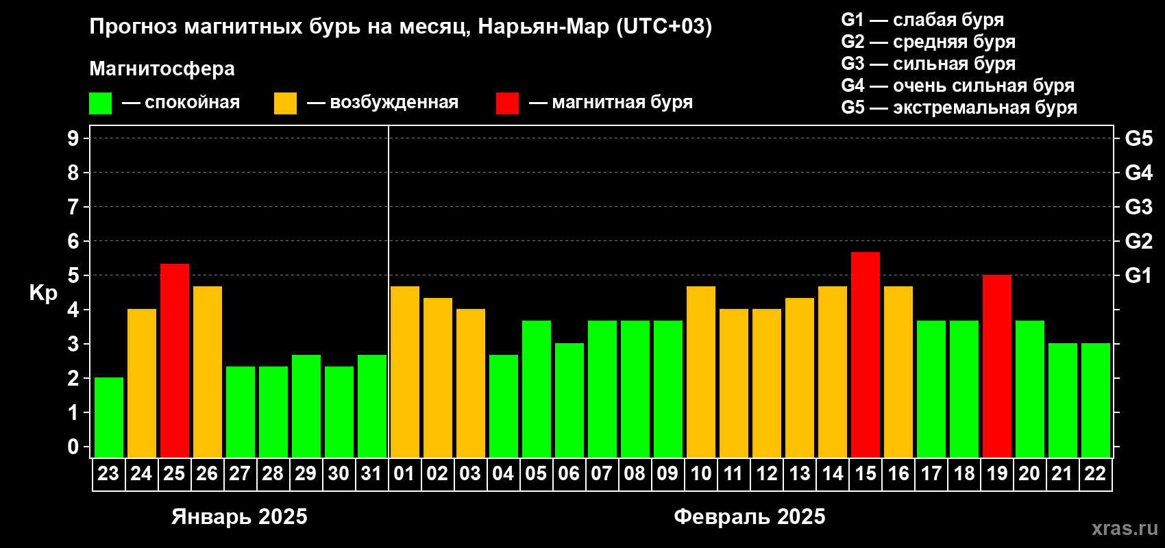 Прогноз максимального суточного геомагнитного индекса Kp на <b>1 месяц</b> (31 день) <b>с 23 января по 22 февраля 2025 г</b>