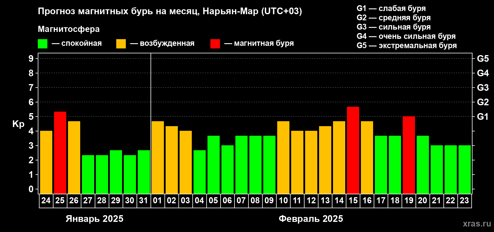 Прогноз максимального суточного геомагнитного индекса Kp на <b>1 месяц</b> (31 день) <b>с 24 января по 23 февраля 2025 г</b>