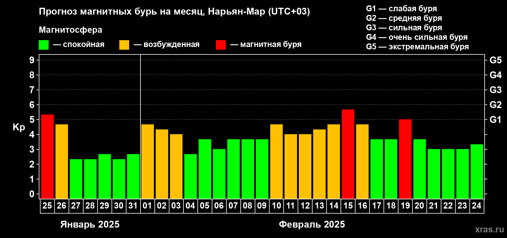 Прогноз максимального суточного геомагнитного индекса Kp на <b>1 месяц</b> (31 день) <b>с 25 января по 24 февраля 2025 г</b>