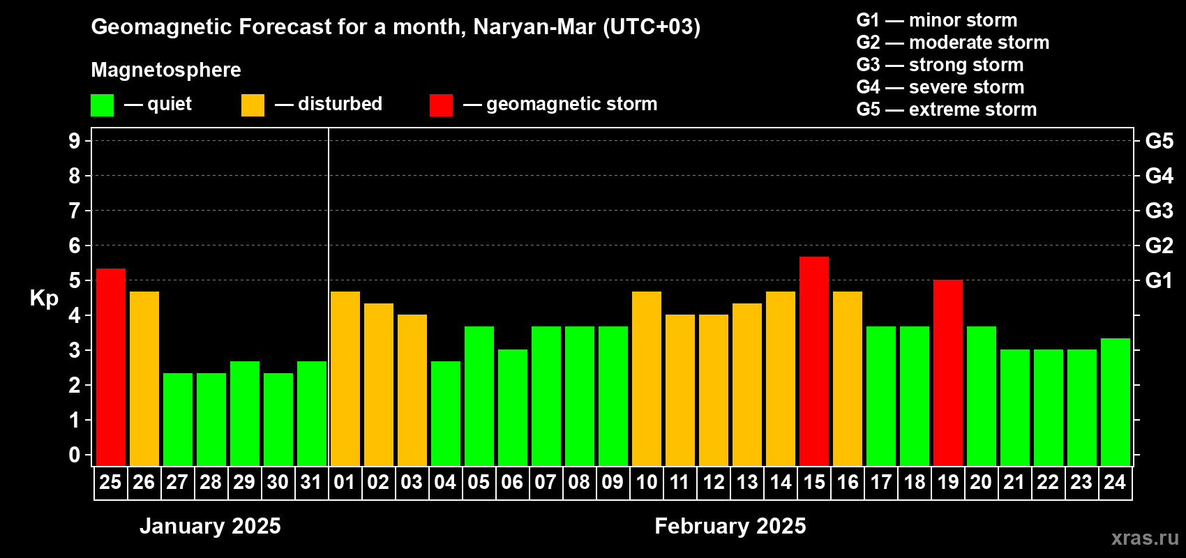 Forecast of the daily maximal value of geomagnetic index Kp for <b>1 month</b> (31 days) <b>from Jan 25, 2025 to Feb 24, 2025</b>
