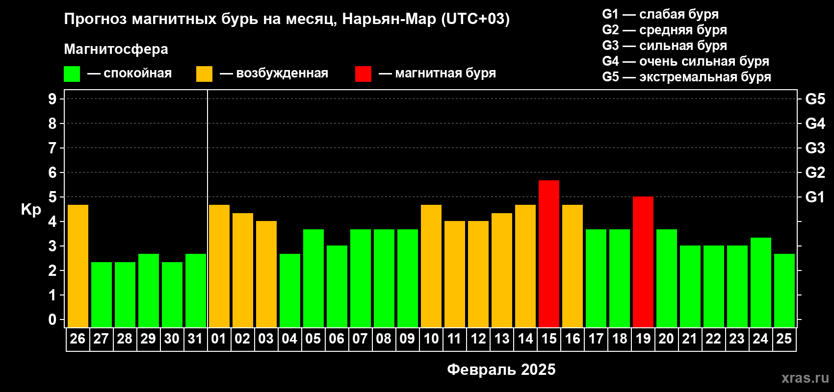 Прогноз максимального суточного геомагнитного индекса Kp на <b>1 месяц</b> (31 день) <b>с 26 января по 25 февраля 2025 г</b>