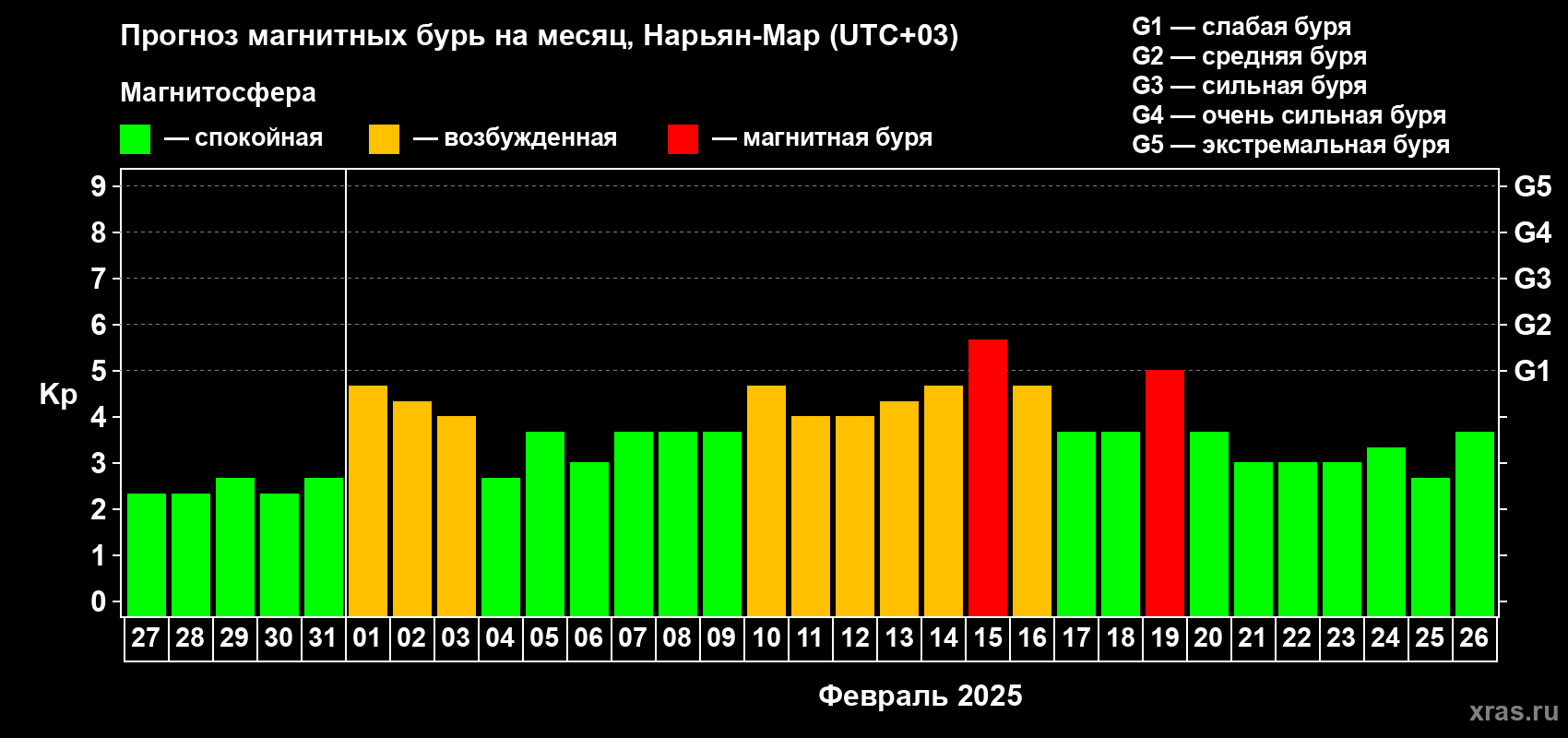 Прогноз максимального суточного геомагнитного индекса Kp на <b>1 месяц</b> (31 день) <b>с 27 января по 26 февраля 2025 г</b>