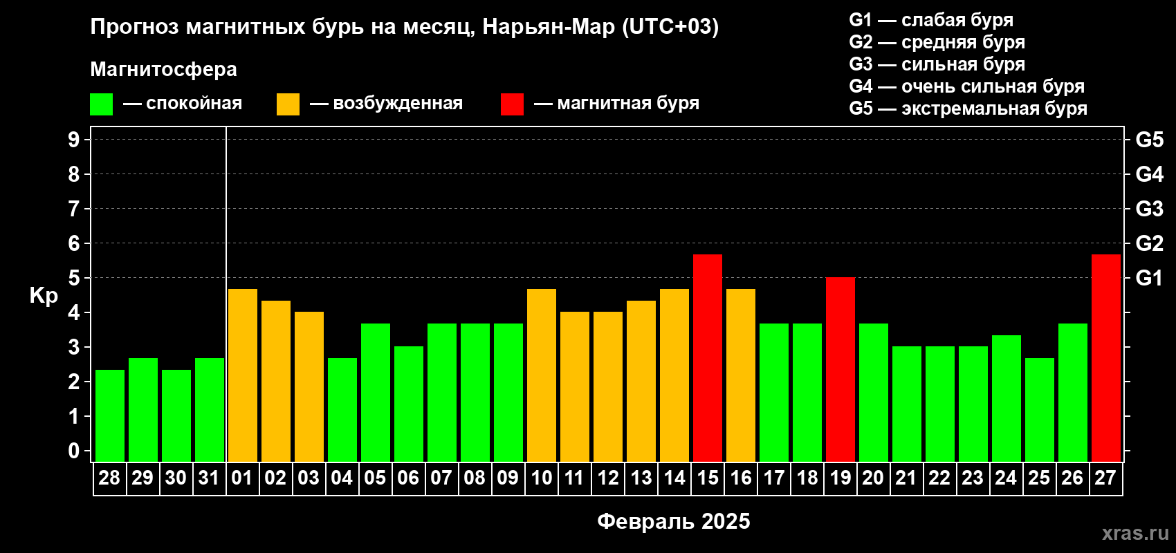 Прогноз максимального суточного геомагнитного индекса Kp на <b>1 месяц</b> (31 день) <b>с 28 января по 27 февраля 2025 г</b>
