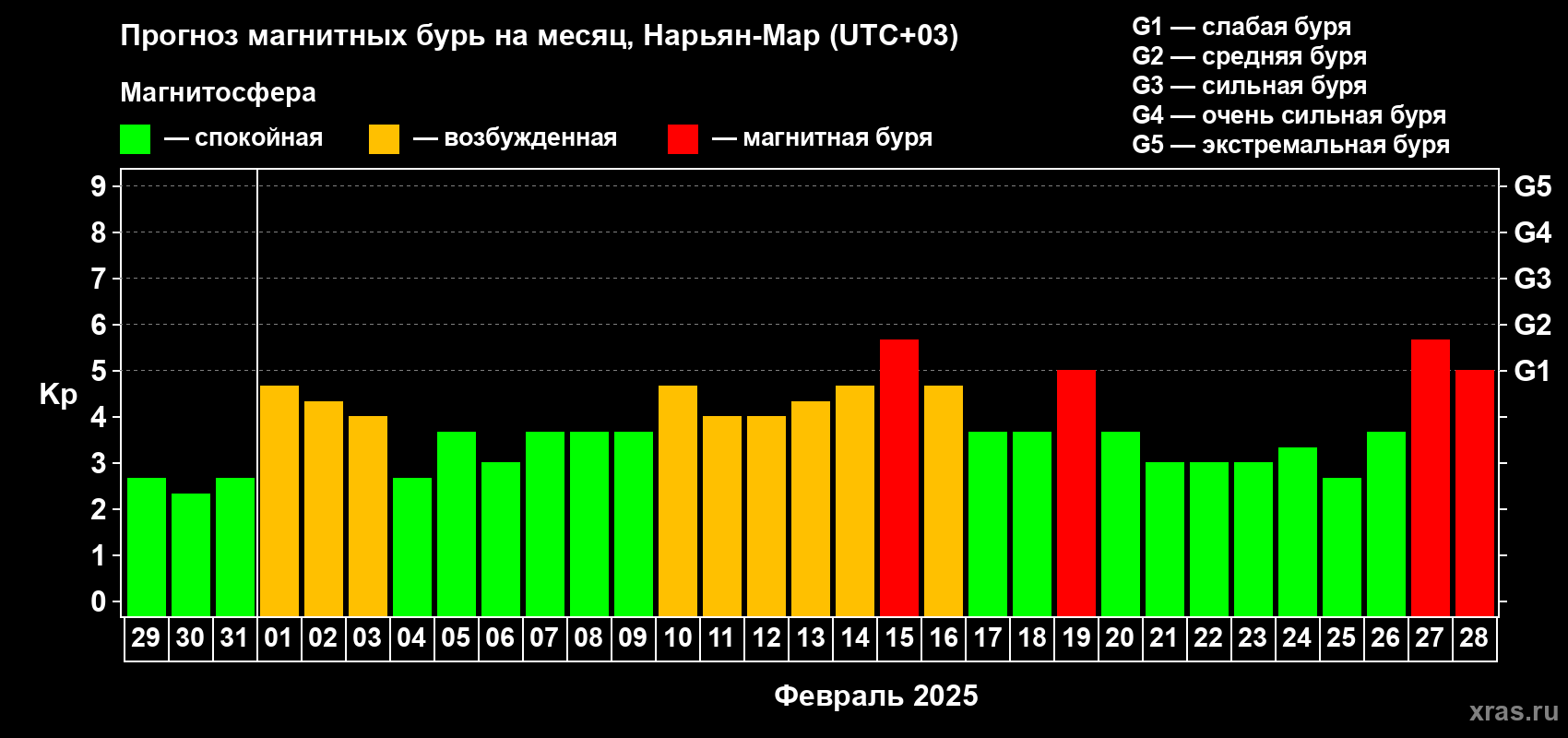Прогноз максимального суточного геомагнитного индекса Kp на <b>1 месяц</b> (31 день) <b>с 29 января по 28 февраля 2025 г</b>