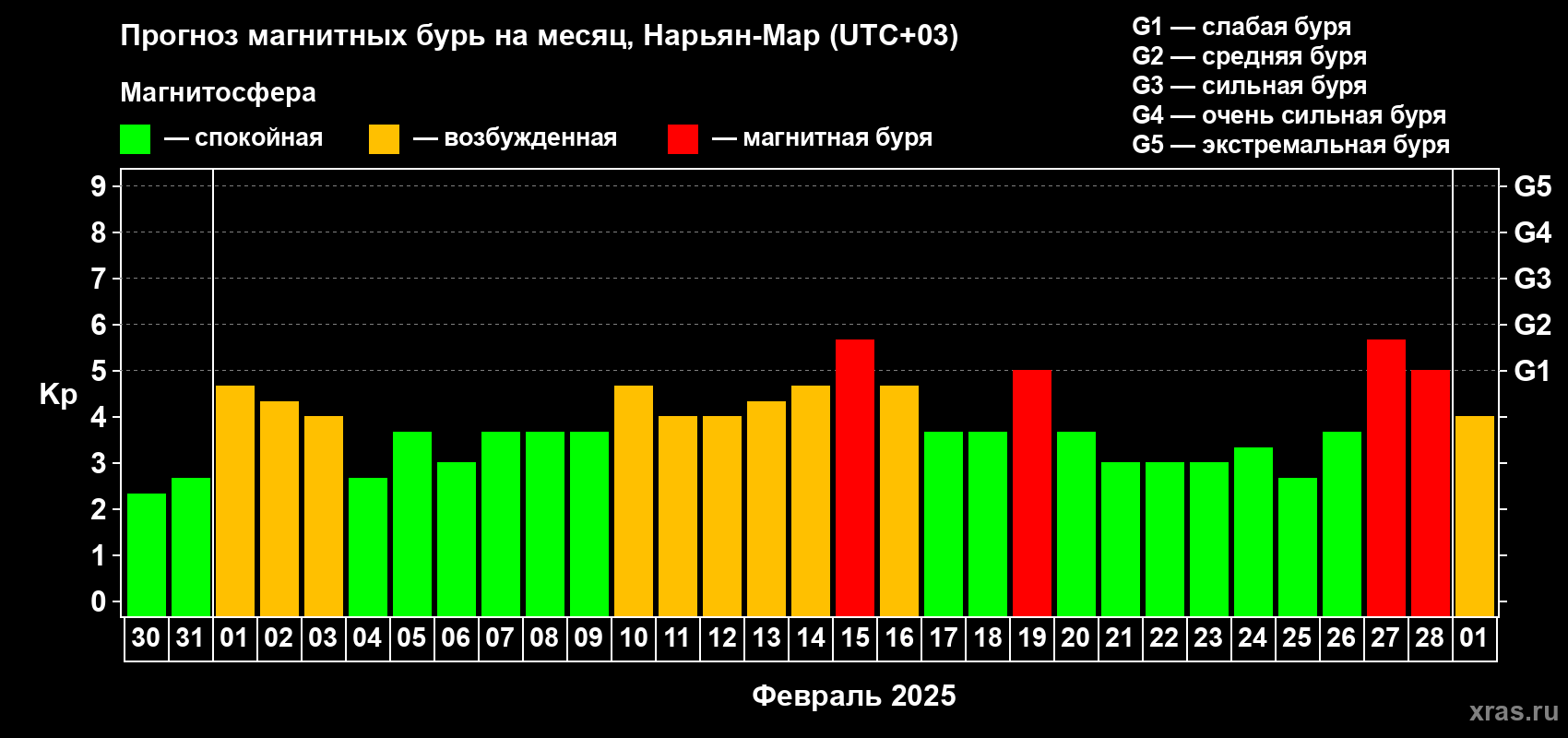 Прогноз максимального суточного геомагнитного индекса Kp на <b>1 месяц</b> (31 день) <b>с 30 января по 01 марта 2025 г</b>