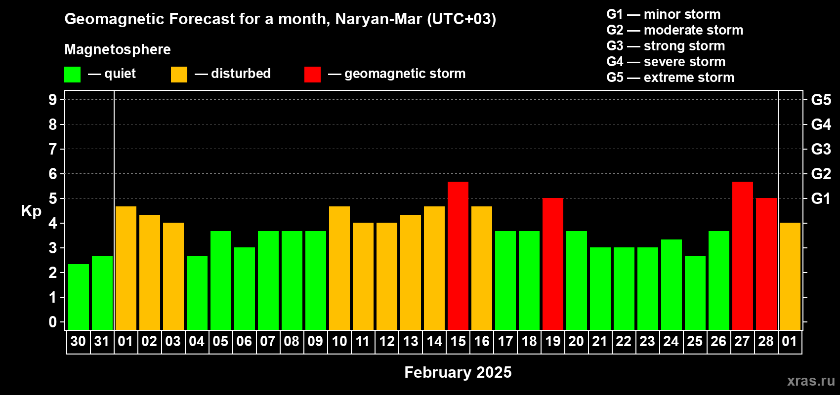 Forecast of the daily maximal value of geomagnetic index Kp for <b>1 month</b> (31 days) <b>from Jan 30, 2025 to Mar 01, 2025</b>