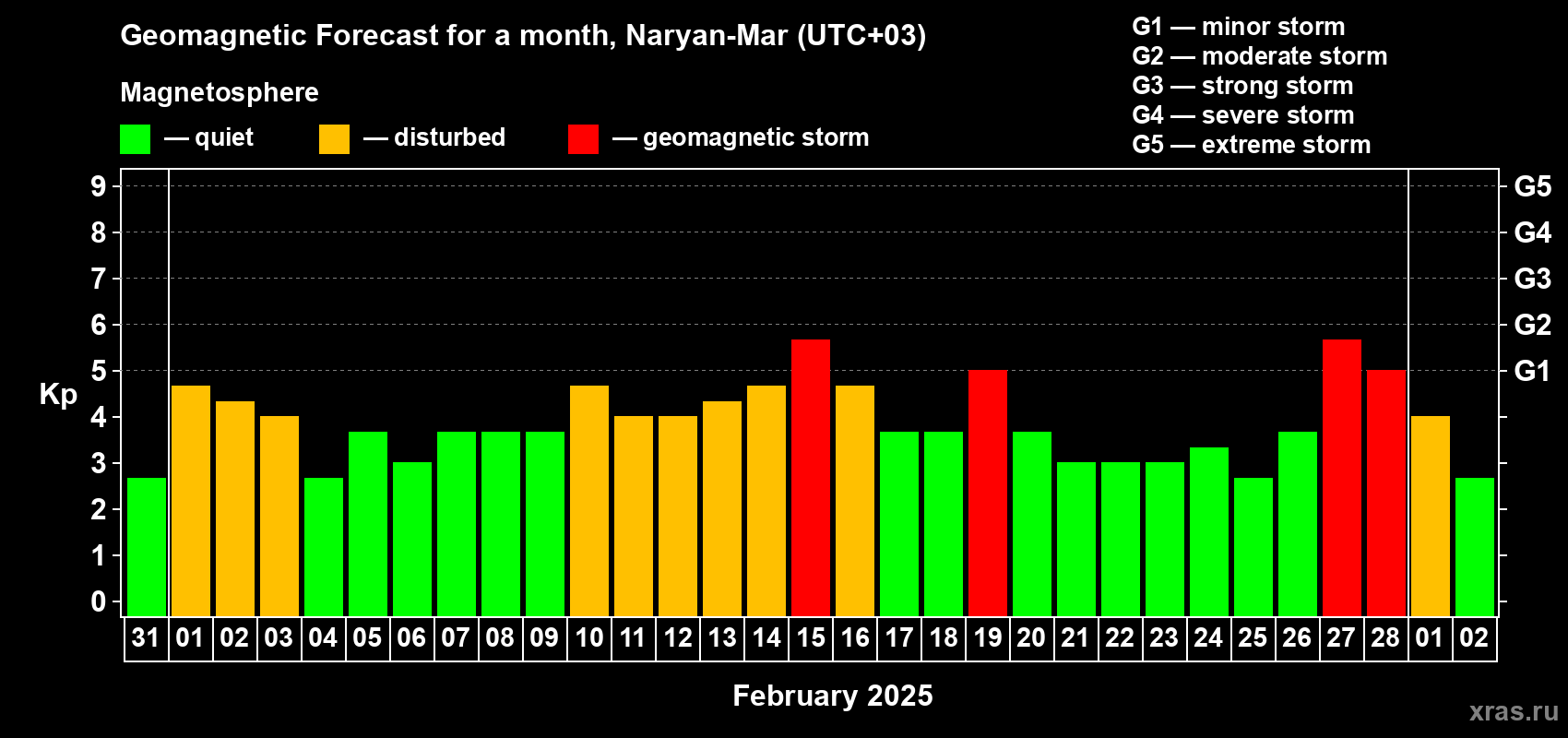 Forecast of the daily maximal value of geomagnetic index Kp for <b>1 month</b> (31 days) <b>from Jan 31, 2025 to Mar 02, 2025</b>