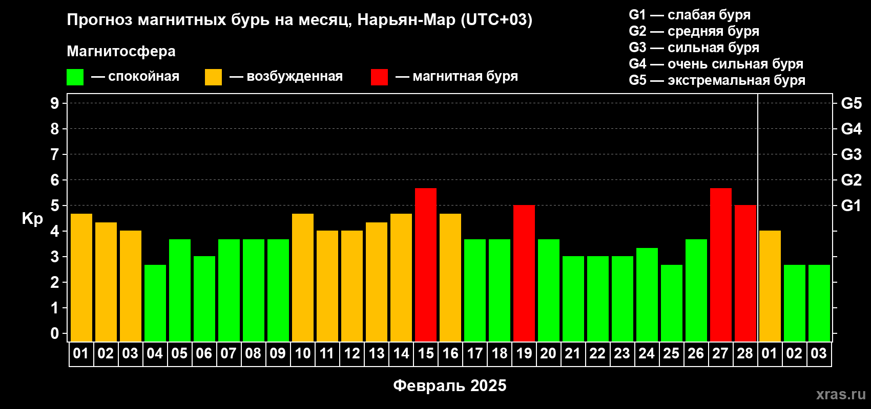 Прогноз максимального суточного геомагнитного индекса Kp на <b>1 месяц</b> (31 день) <b>с 01 февраля по 03 марта 2025 г</b>