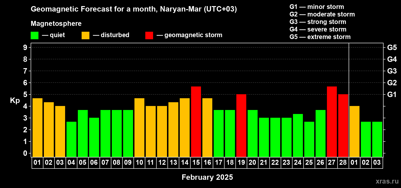 Forecast of the daily maximal value of geomagnetic index Kp for <b>1 month</b> (31 days) <b>from Feb 01, 2025 to Mar 03, 2025</b>