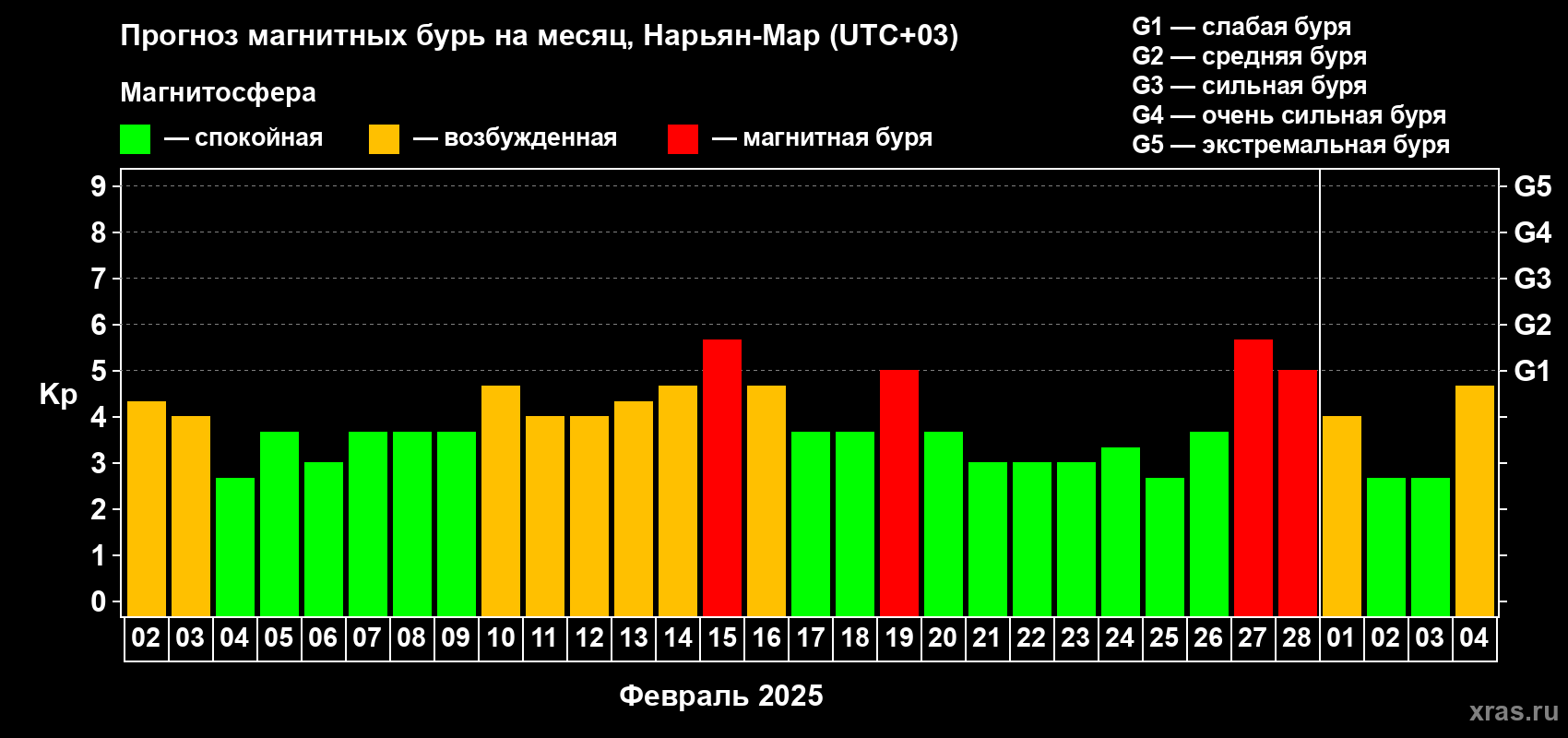 Прогноз максимального суточного геомагнитного индекса Kp на <b>1 месяц</b> (31 день) <b>с 02 февраля по 04 марта 2025 г</b>