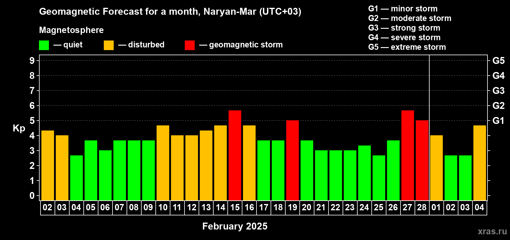Forecast of the daily maximal value of geomagnetic index Kp for <b>1 month</b> (31 days) <b>from Feb 02, 2025 to Mar 04, 2025</b>