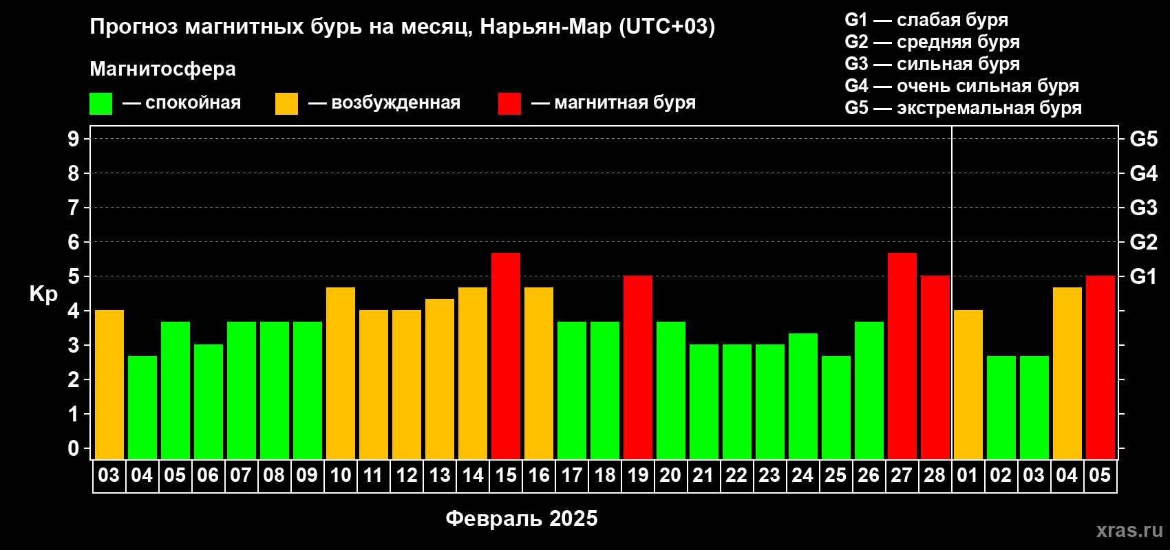 Прогноз максимального суточного геомагнитного индекса Kp на <b>1 месяц</b> (31 день) <b>с 03 февраля по 05 марта 2025 г</b>