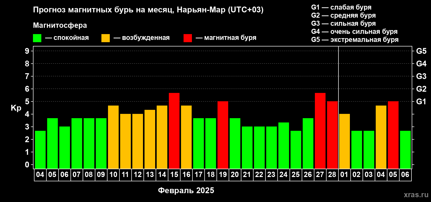 Прогноз максимального суточного геомагнитного индекса Kp на <b>1 месяц</b> (31 день) <b>с 04 февраля по 06 марта 2025 г</b>