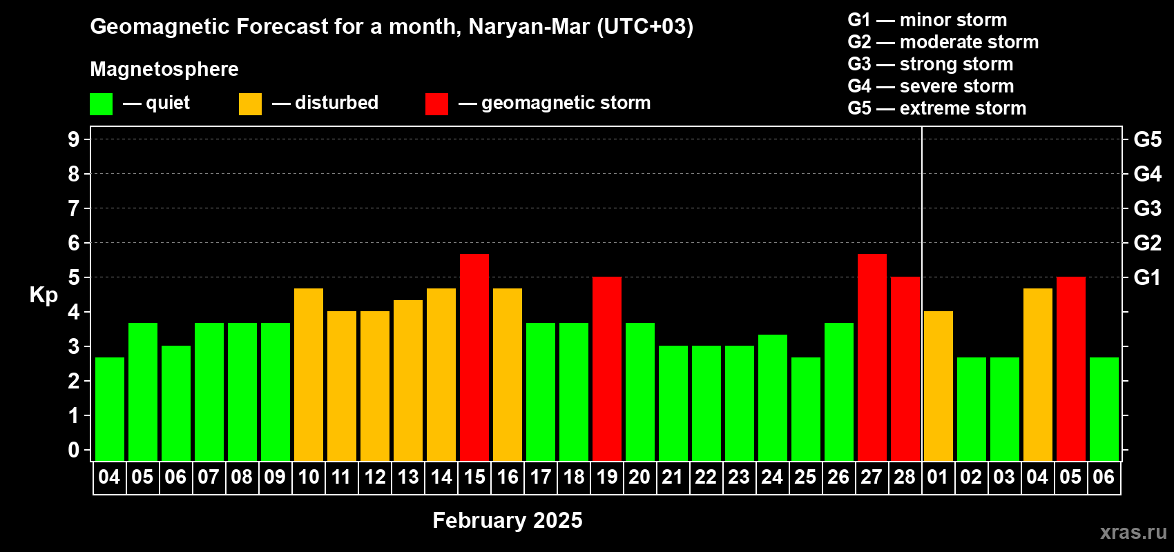 Forecast of the daily maximal value of geomagnetic index Kp for <b>1 month</b> (31 days) <b>from Feb 04, 2025 to Mar 06, 2025</b>