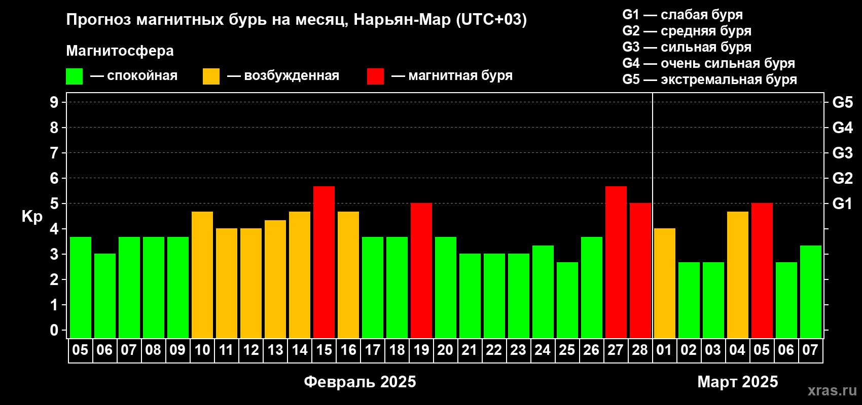 Прогноз максимального суточного геомагнитного индекса Kp на <b>1 месяц</b> (31 день) <b>с 05 февраля по 07 марта 2025 г</b>