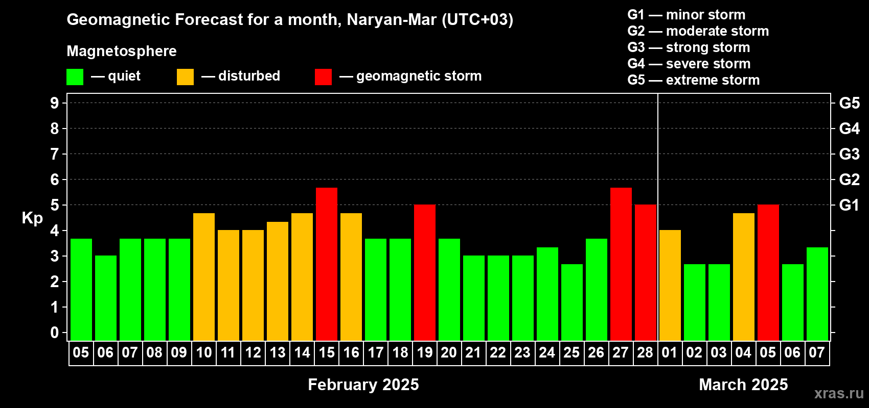 Forecast of the daily maximal value of geomagnetic index Kp for <b>1 month</b> (31 days) <b>from Feb 05, 2025 to Mar 07, 2025</b>