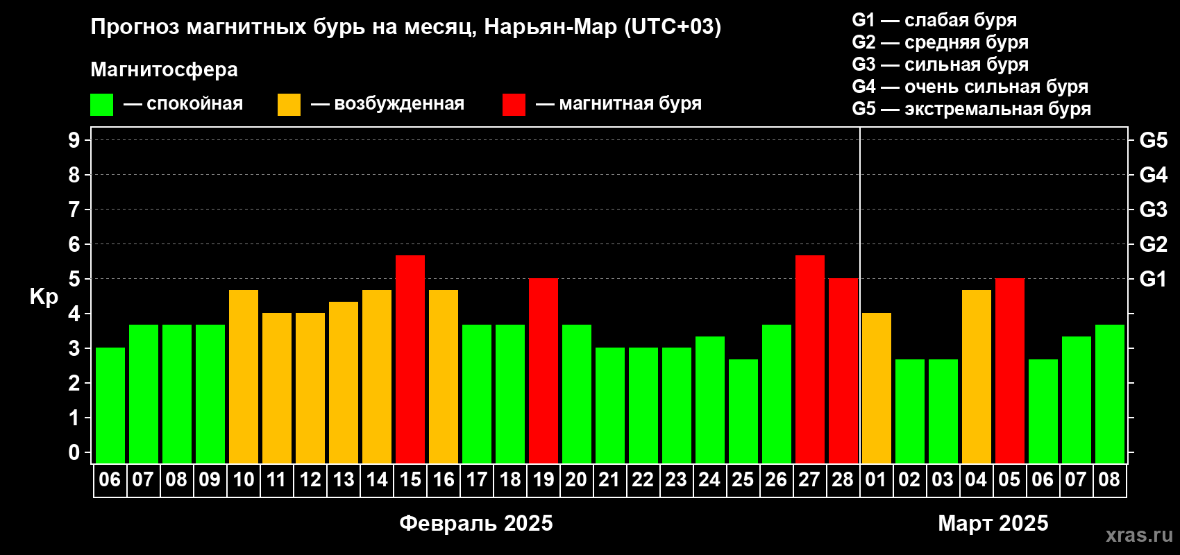 Прогноз максимального суточного геомагнитного индекса Kp на <b>1 месяц</b> (31 день) <b>с 06 февраля по 08 марта 2025 г</b>
