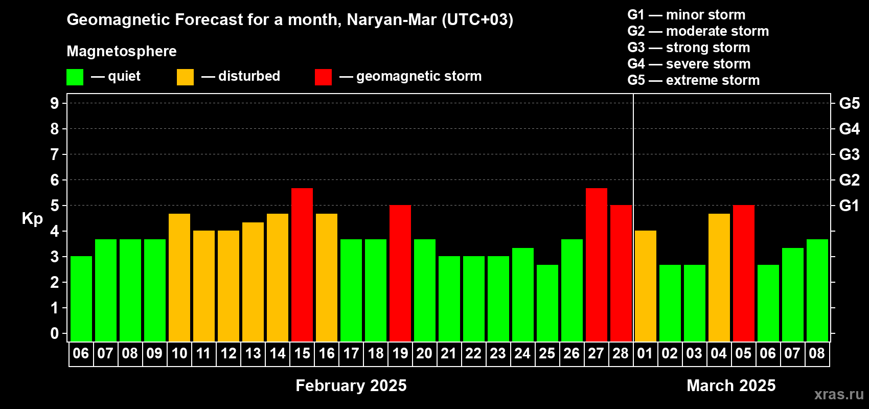 Forecast of the daily maximal value of geomagnetic index Kp for <b>1 month</b> (31 days) <b>from Feb 06, 2025 to Mar 08, 2025</b>