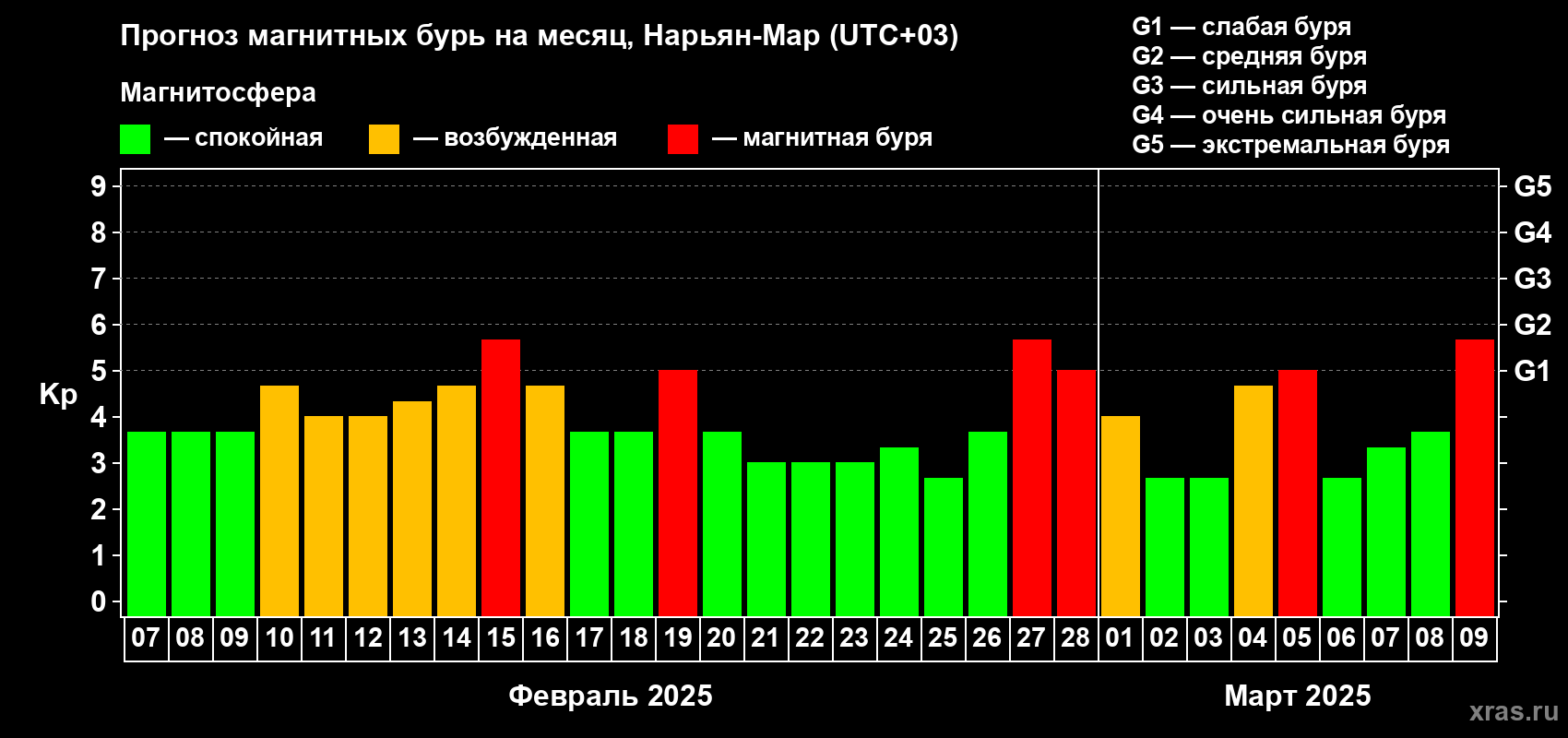 Прогноз максимального суточного геомагнитного индекса Kp на <b>1 месяц</b> (31 день) <b>с 07 февраля по 09 марта 2025 г</b>