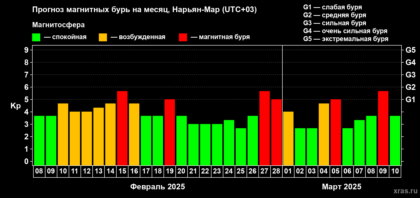 Прогноз максимального суточного геомагнитного индекса Kp на <b>1 месяц</b> (31 день) <b>с 08 февраля по 10 марта 2025 г</b>