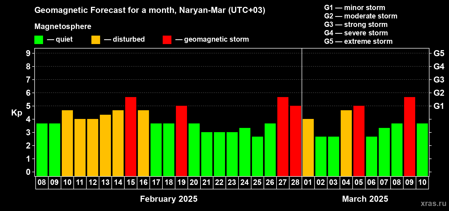 Forecast of the daily maximal value of geomagnetic index Kp for <b>1 month</b> (31 days) <b>from Feb 08, 2025 to Mar 10, 2025</b>