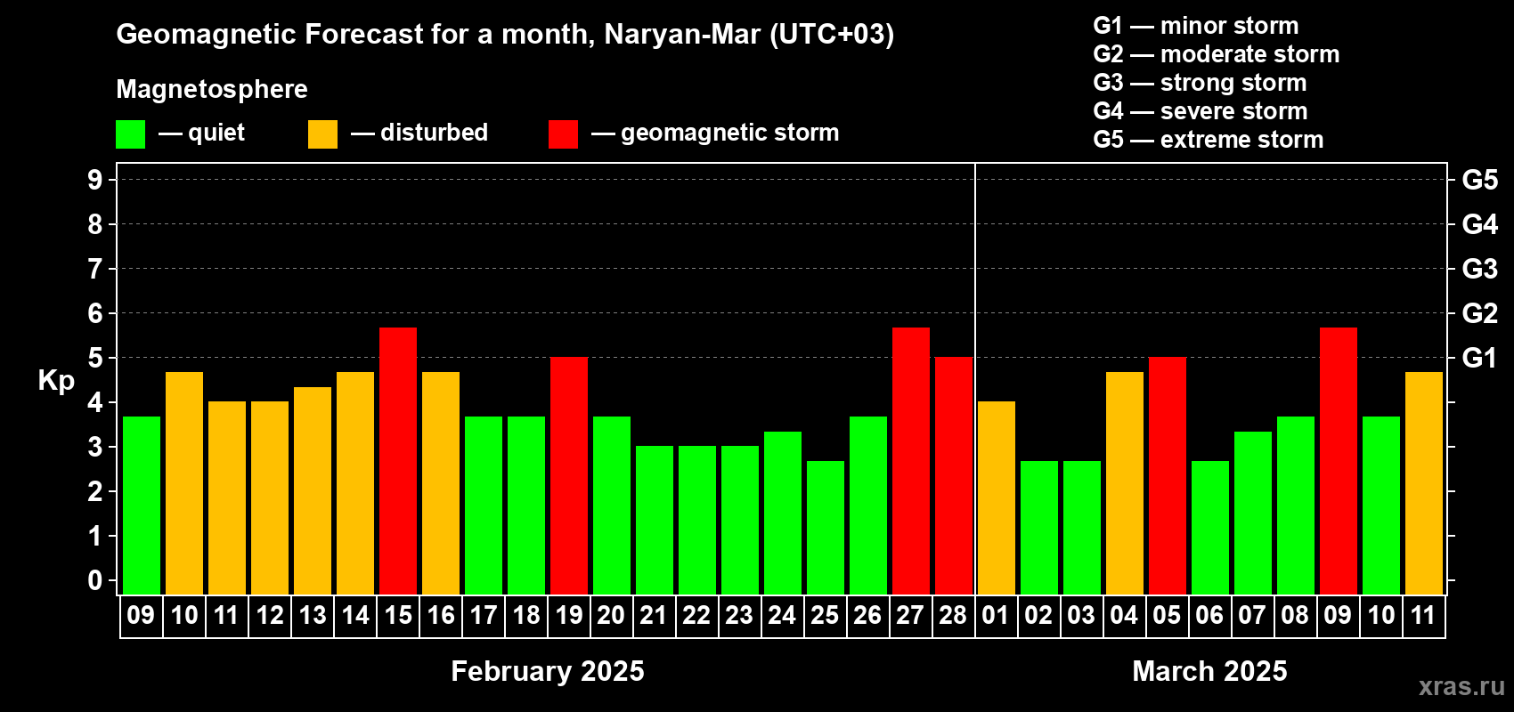 Forecast of the daily maximal value of geomagnetic index Kp for <b>1 month</b> (31 days) <b>from Feb 09, 2025 to Mar 11, 2025</b>