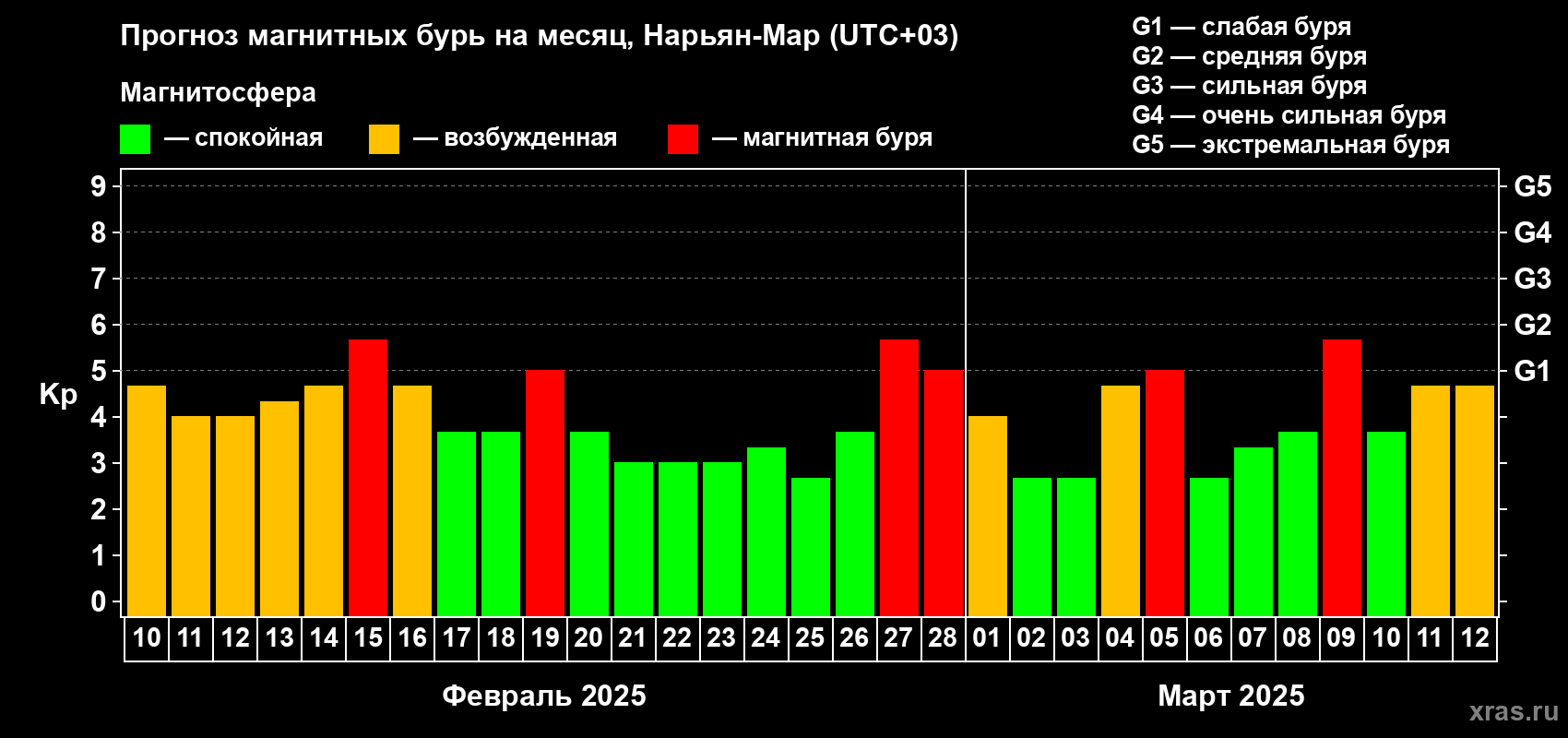 Прогноз максимального суточного геомагнитного индекса Kp на <b>1 месяц</b> (31 день) <b>с 10 февраля по 12 марта 2025 г</b>