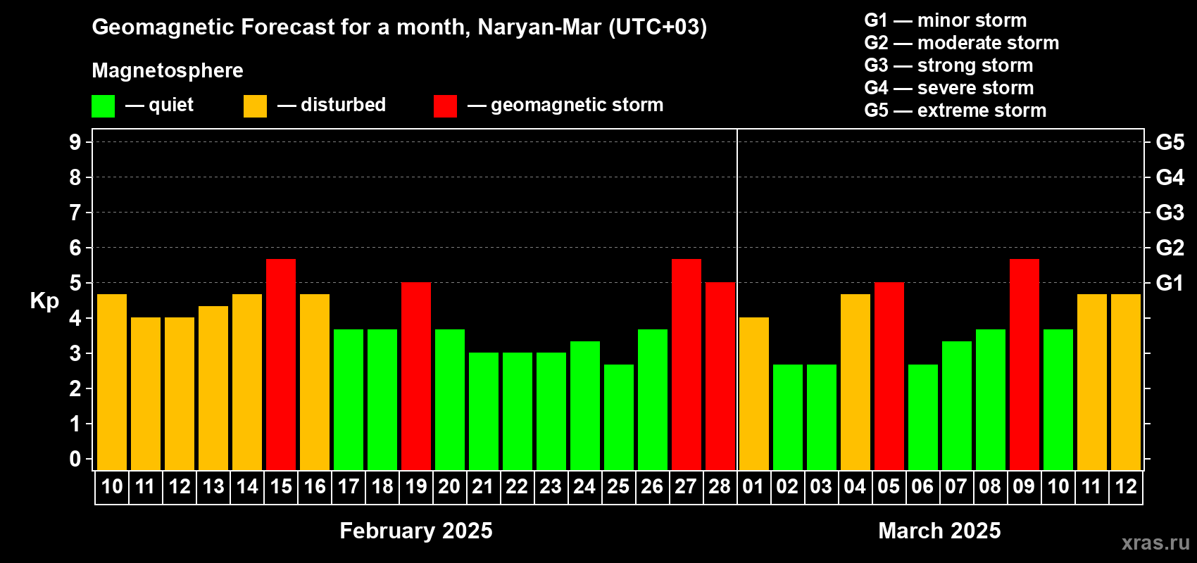 Forecast of the daily maximal value of geomagnetic index Kp for <b>1 month</b> (31 days) <b>from Feb 10, 2025 to Mar 12, 2025</b>