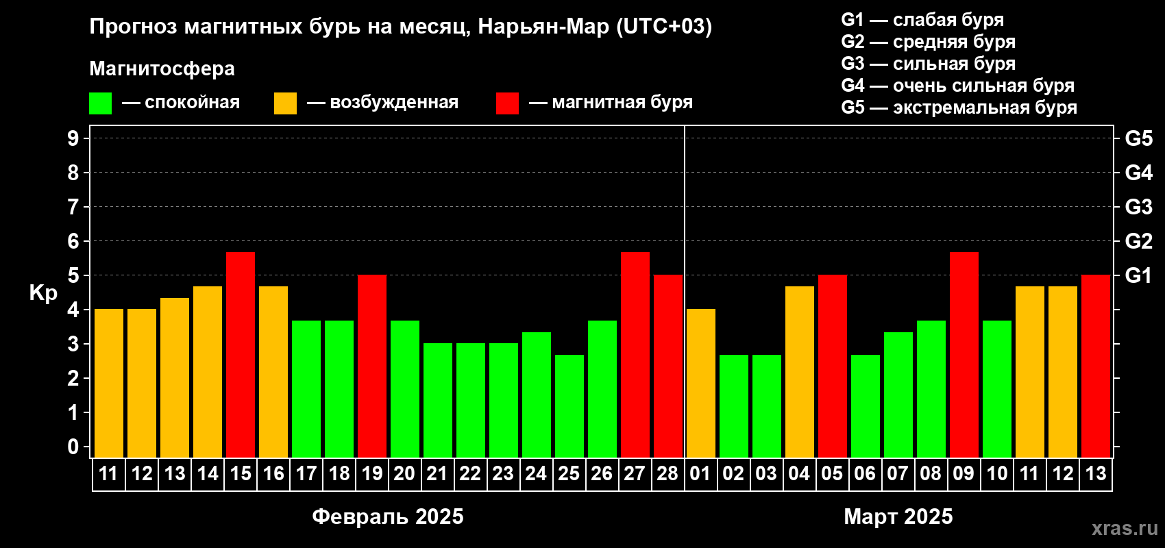 Прогноз максимального суточного геомагнитного индекса Kp на <b>1 месяц</b> (31 день) <b>с 11 февраля по 13 марта 2025 г</b>
