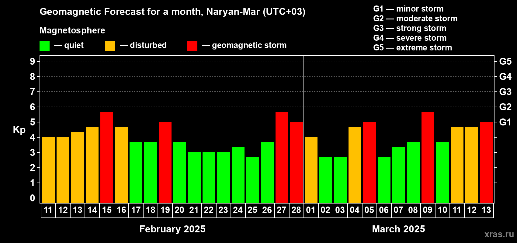 Forecast of the daily maximal value of geomagnetic index Kp for <b>1 month</b> (31 days) <b>from Feb 11, 2025 to Mar 13, 2025</b>