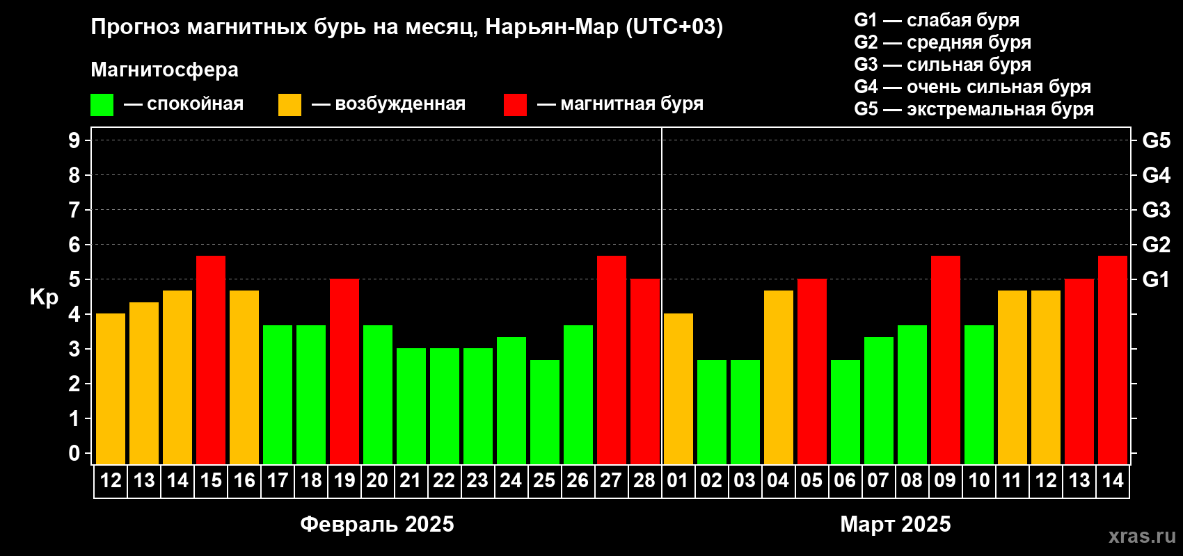 Прогноз максимального суточного геомагнитного индекса Kp на <b>1 месяц</b> (31 день) <b>с 12 февраля по 14 марта 2025 г</b>