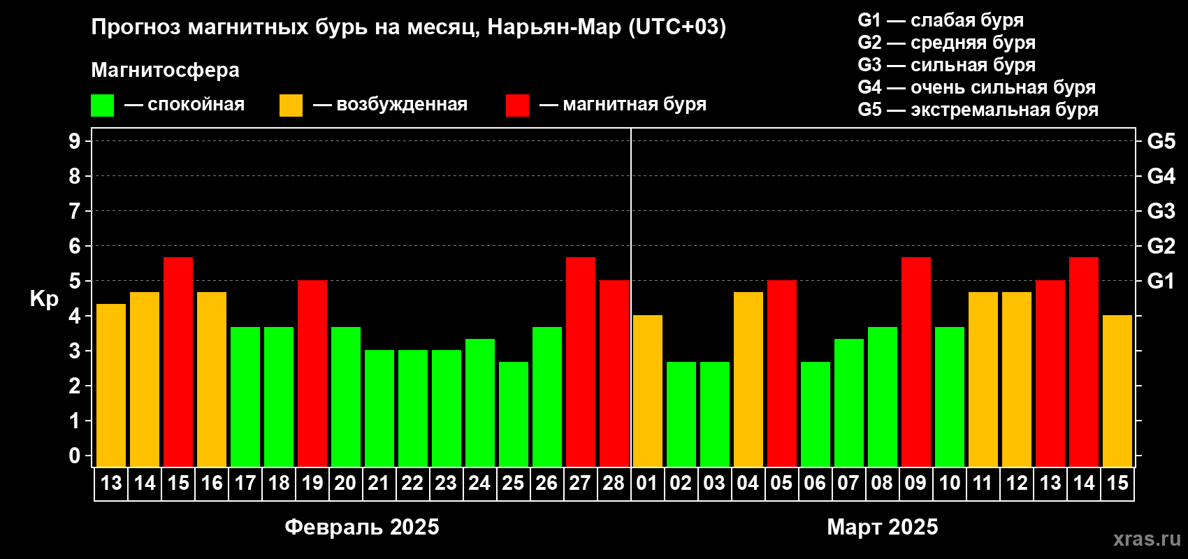 Прогноз максимального суточного геомагнитного индекса Kp на <b>1 месяц</b> (31 день) <b>с 13 февраля по 15 марта 2025 г</b>