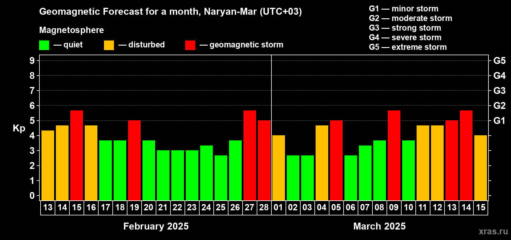 Forecast of the daily maximal value of geomagnetic index Kp for <b>1 month</b> (31 days) <b>from Feb 13, 2025 to Mar 15, 2025</b>