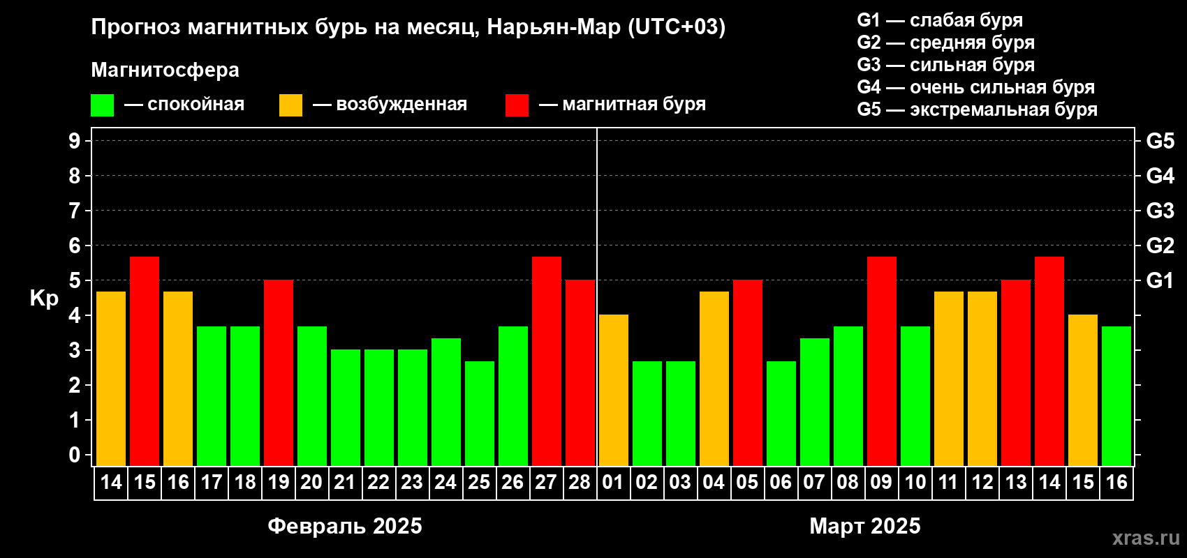 Прогноз максимального суточного геомагнитного индекса Kp на <b>1 месяц</b> (31 день) <b>с 14 февраля по 16 марта 2025 г</b>